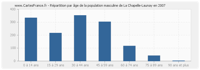 Répartition par âge de la population masculine de La Chapelle-Launay en 2007